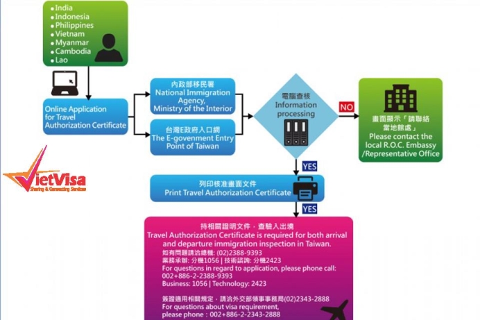 Hướng dẫn làm Visa Đài Loan tự túc